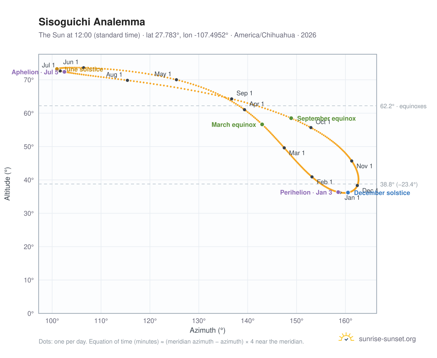 Sisoguichi analemma chart: the Sun at 12:00 (standard time) through the year