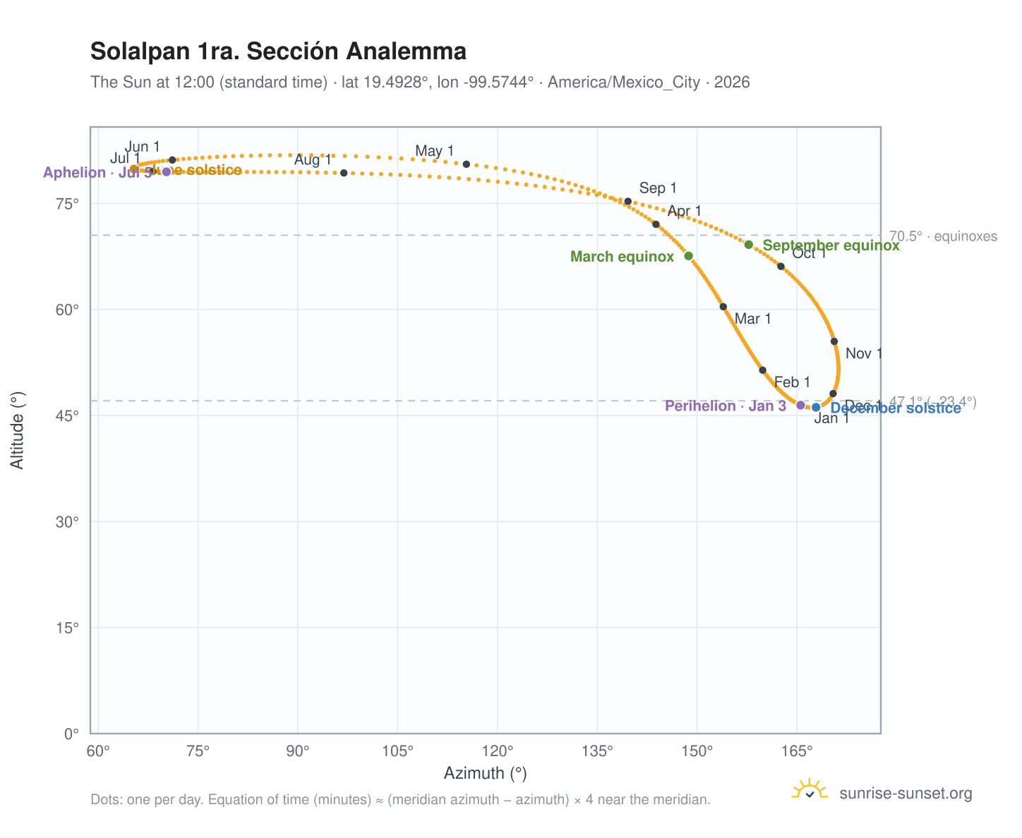 Solalpan 1ra. Sección analemma chart: the Sun at 12:00 (standard time) through the year