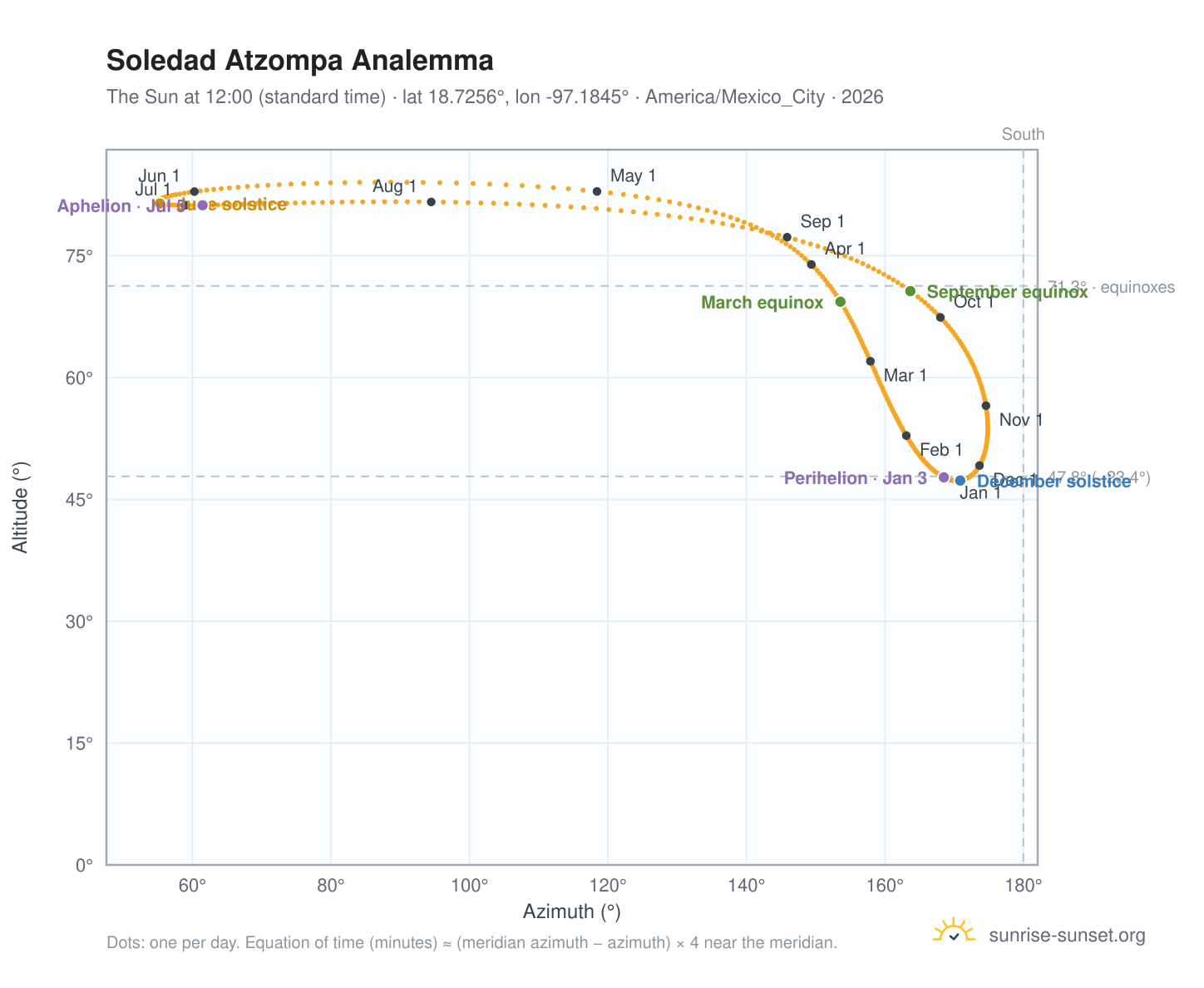 Soledad Atzompa analemma chart: the Sun at 12:00 (standard time) through the year