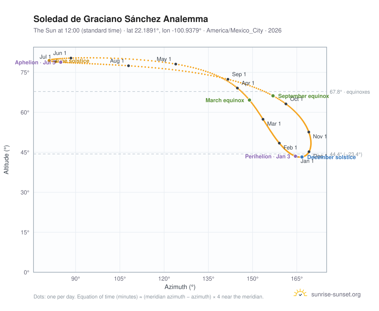 Soledad de Graciano Sánchez analemma chart: the Sun at 12:00 (standard time) through the year