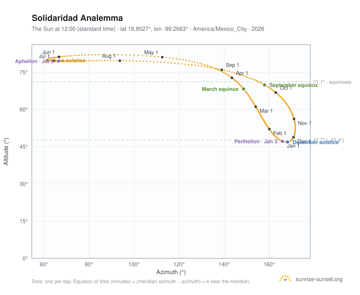 Solidaridad analemma chart: the Sun at 12:00 (standard time) through the year