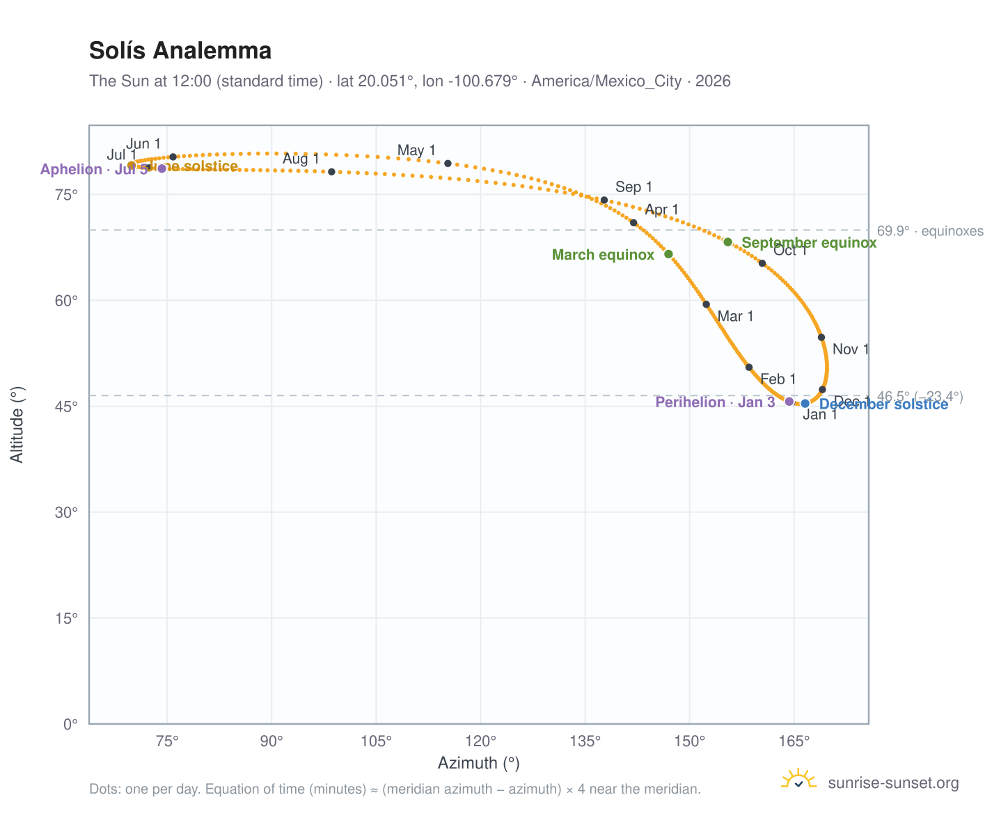 Solís analemma chart: the Sun at 12:00 (standard time) through the year