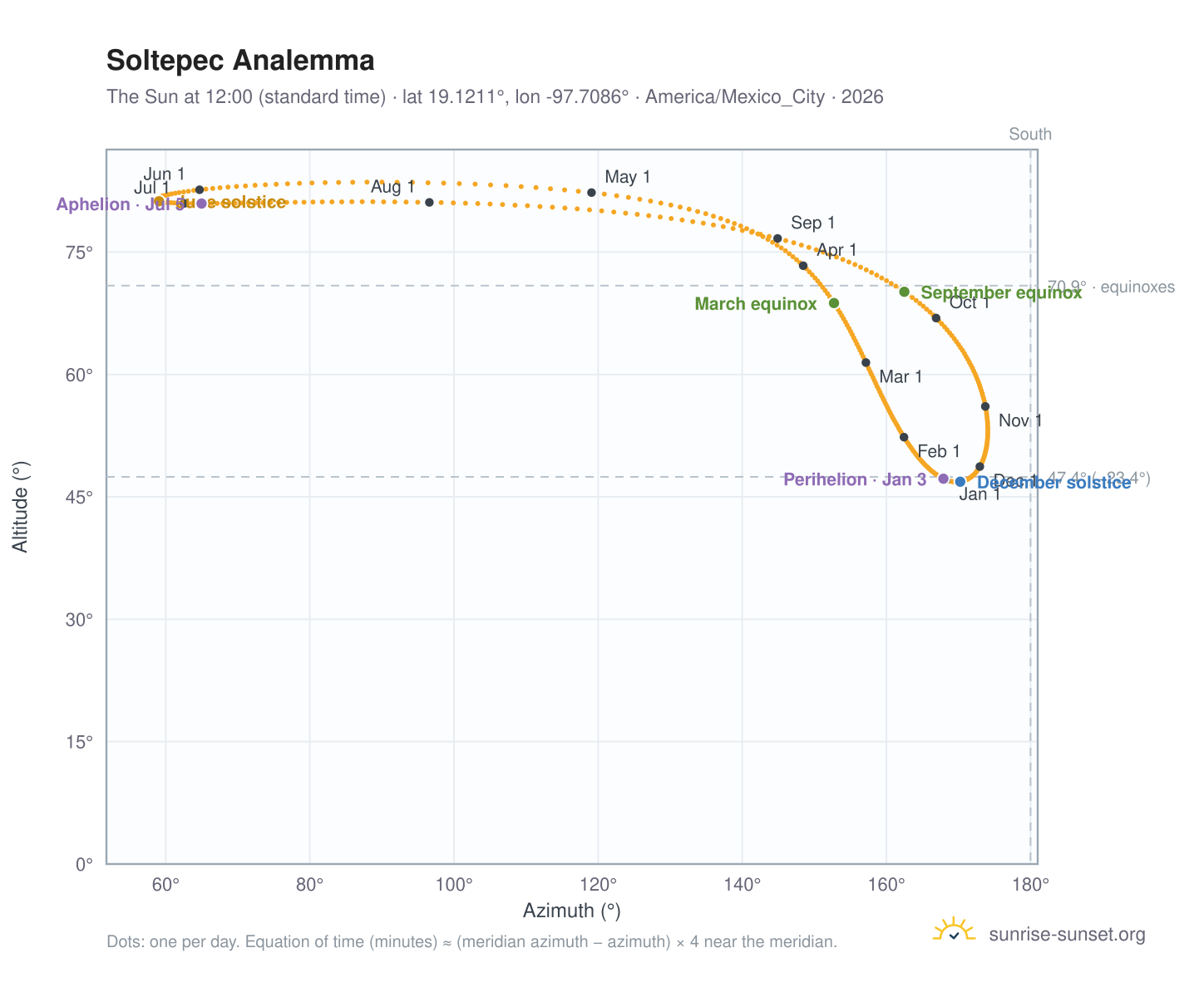 Soltepec analemma chart: the Sun at 12:00 (standard time) through the year