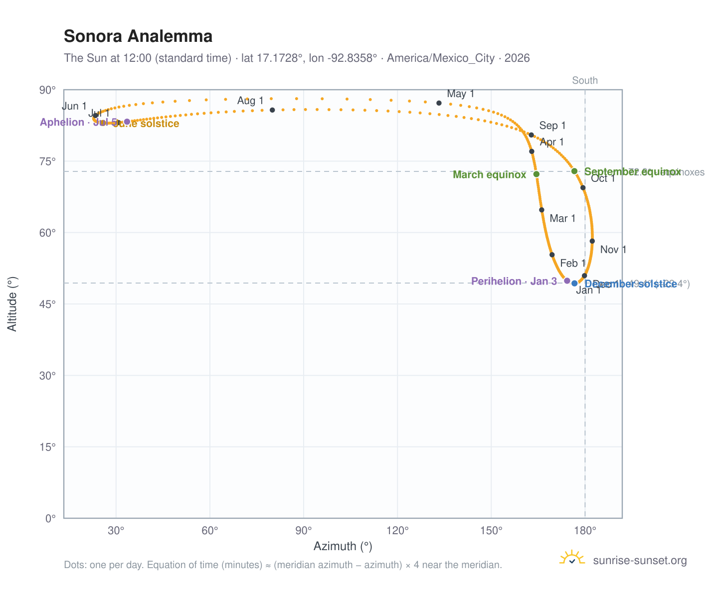 Sonora analemma chart: the Sun at 12:00 (standard time) through the year
