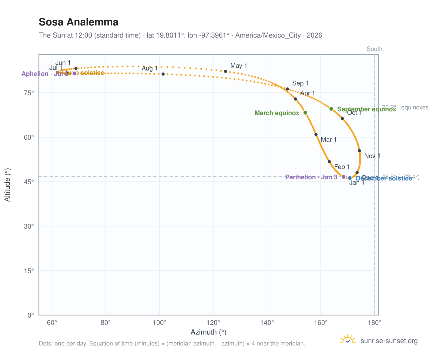 Sosa analemma chart: the Sun at 12:00 (standard time) through the year