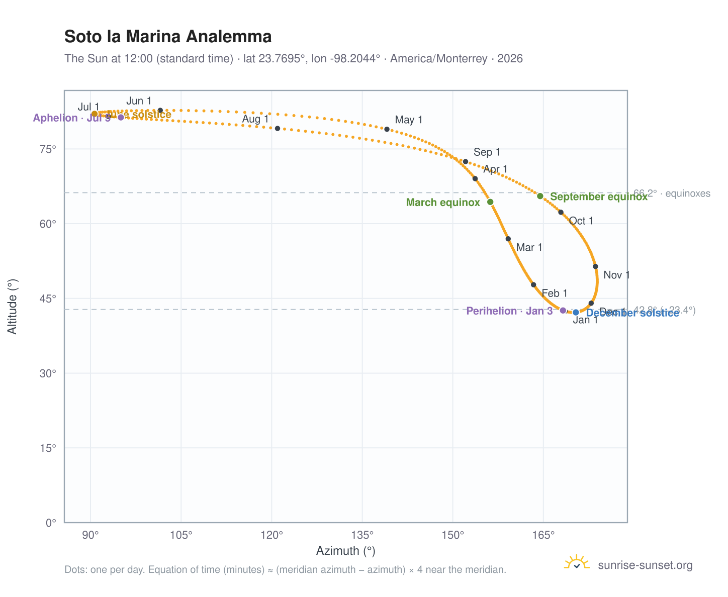 Soto la Marina analemma chart: the Sun at 12:00 (standard time) through the year