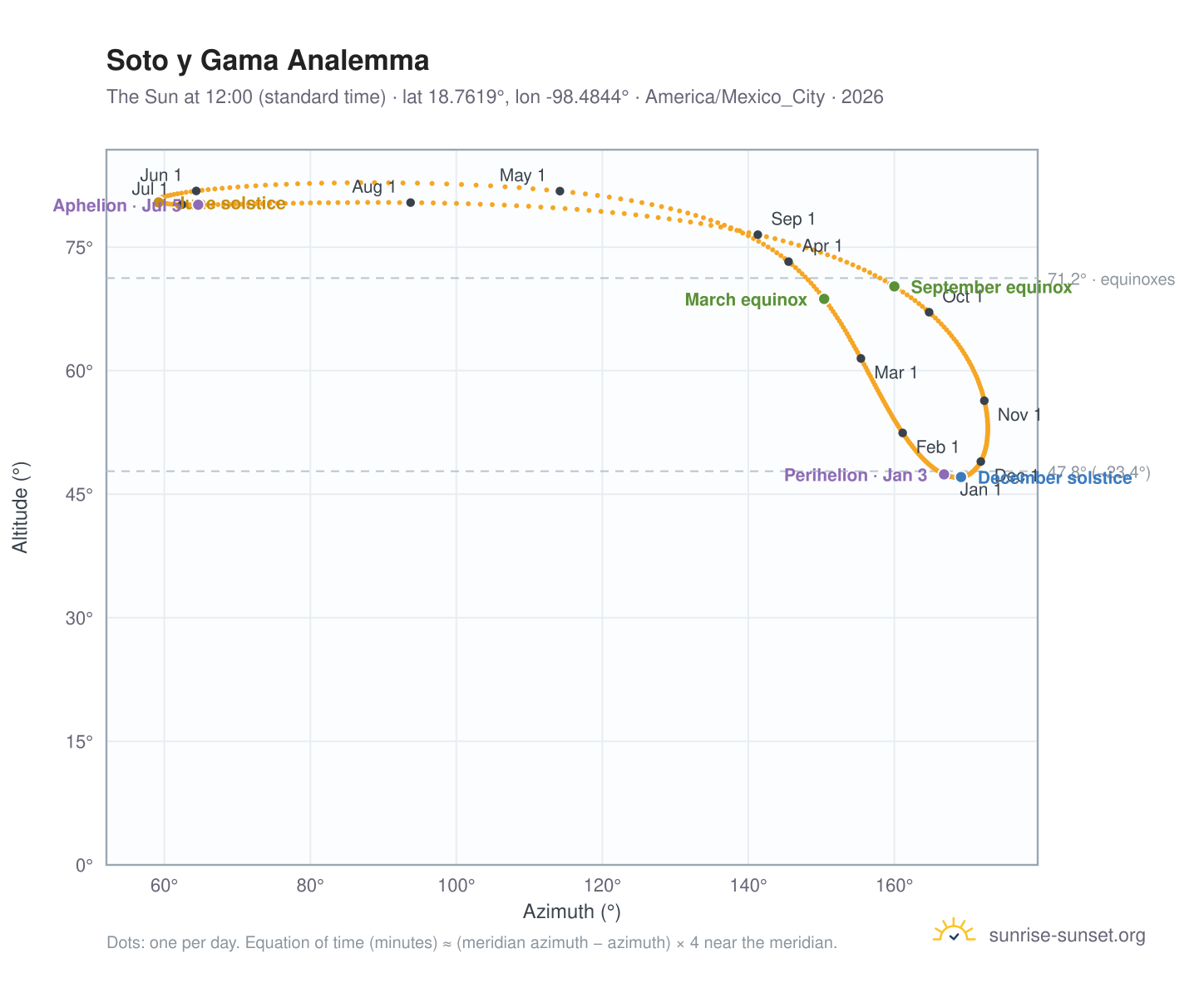 Soto y Gama analemma chart: the Sun at 12:00 (standard time) through the year