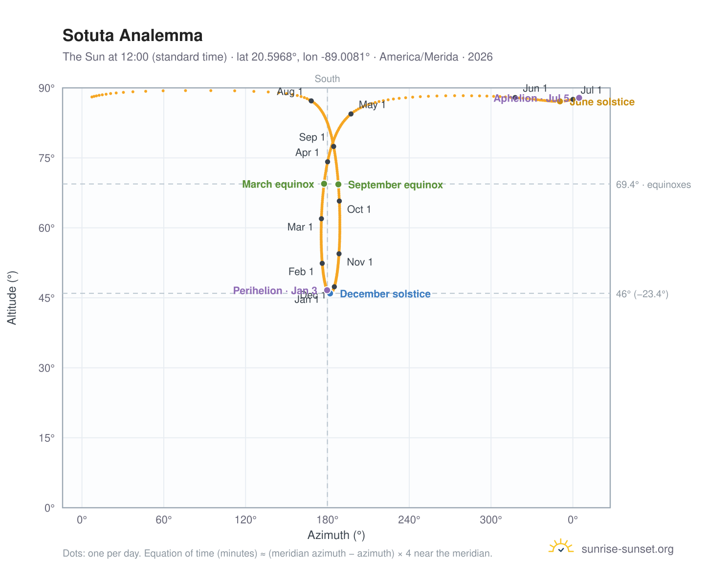Sotuta analemma chart: the Sun at 12:00 (standard time) through the year