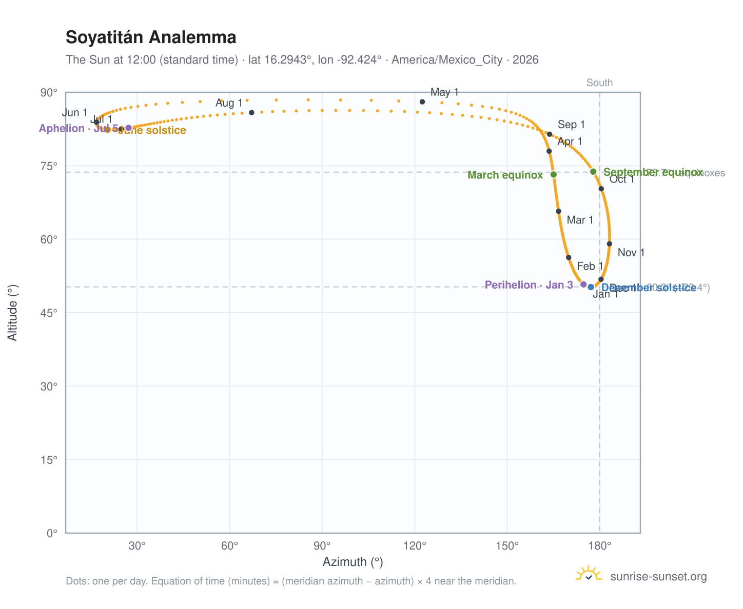 Soyatitán analemma chart: the Sun at 12:00 (standard time) through the year