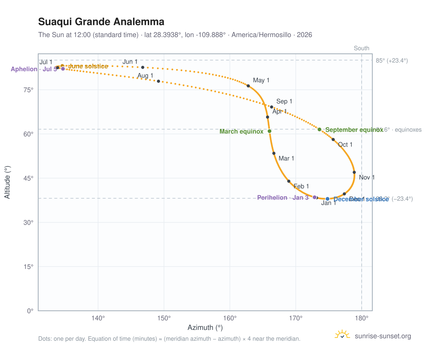 Suaqui Grande analemma chart: the Sun at 12:00 (standard time) through the year