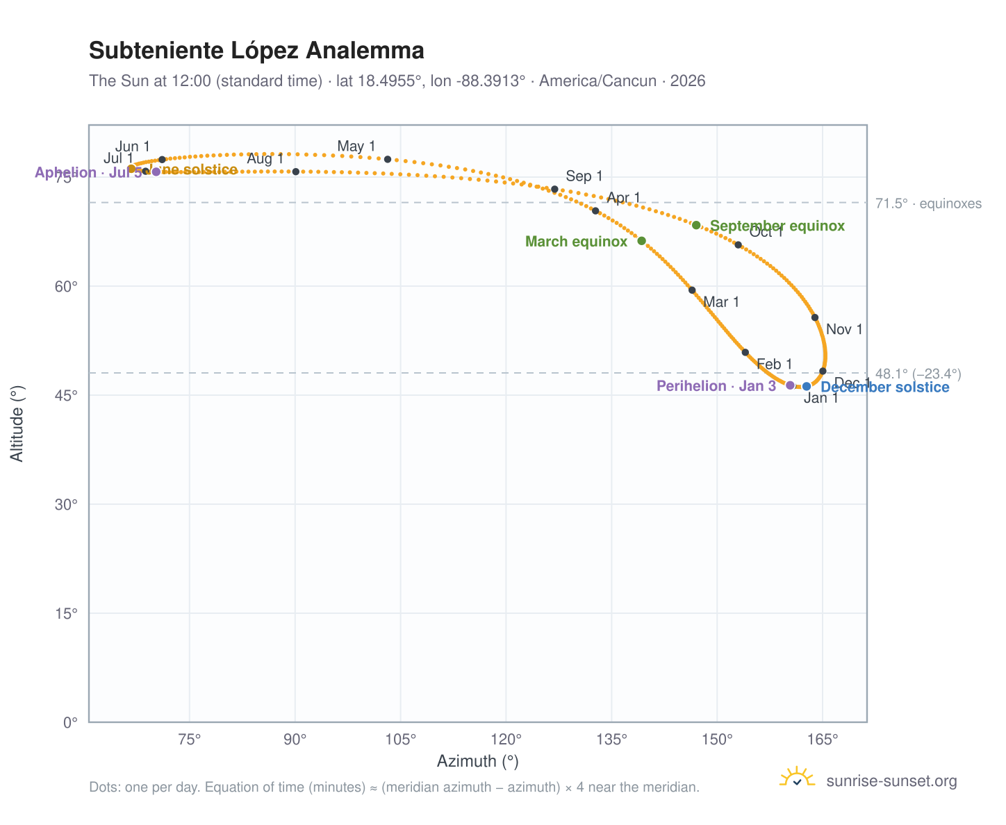 Subteniente López analemma chart: the Sun at 12:00 (standard time) through the year