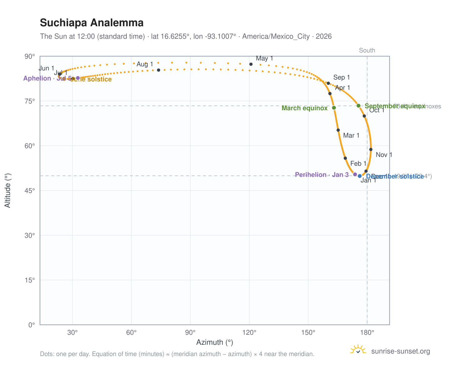 Suchiapa analemma chart: the Sun at 12:00 (standard time) through the year