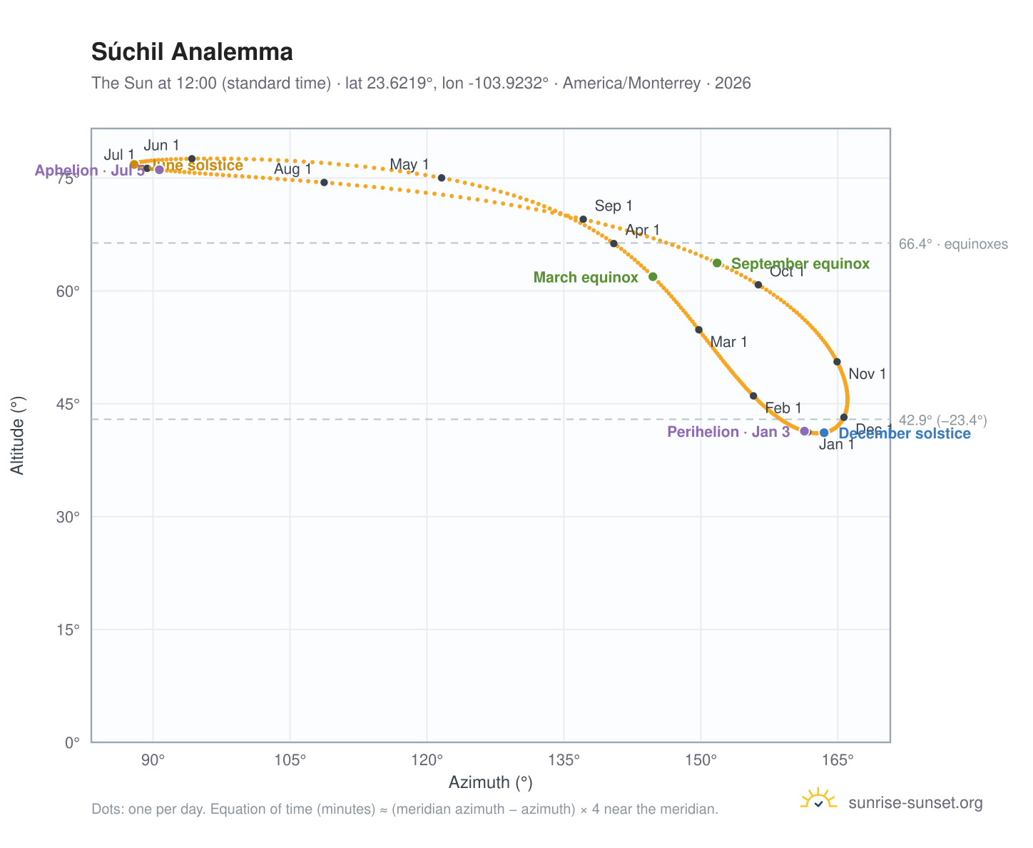 Súchil analemma chart: the Sun at 12:00 (standard time) through the year
