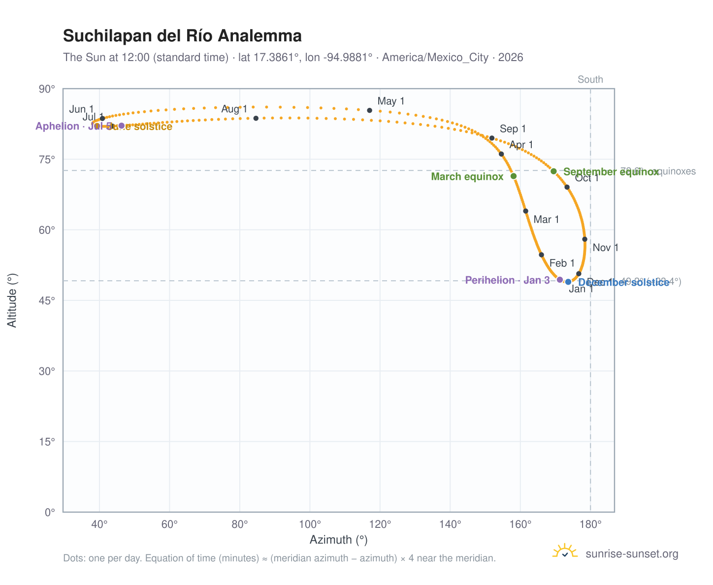Suchilapan del Río analemma chart: the Sun at 12:00 (standard time) through the year