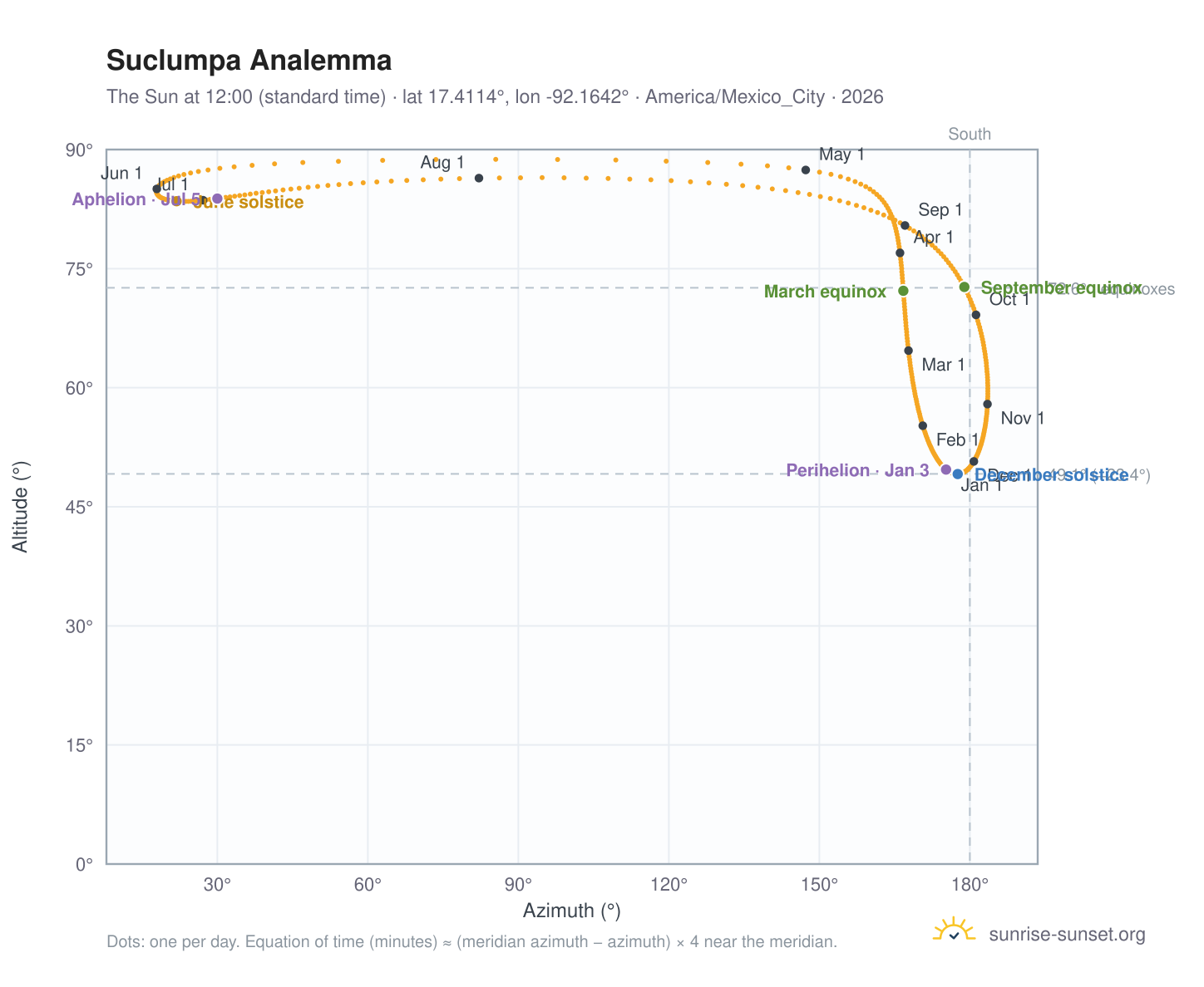 Suclumpa analemma chart: the Sun at 12:00 (standard time) through the year