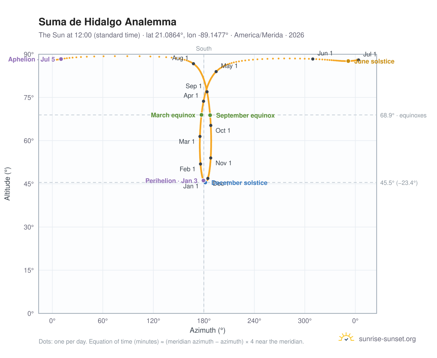 Suma de Hidalgo analemma chart: the Sun at 12:00 (standard time) through the year