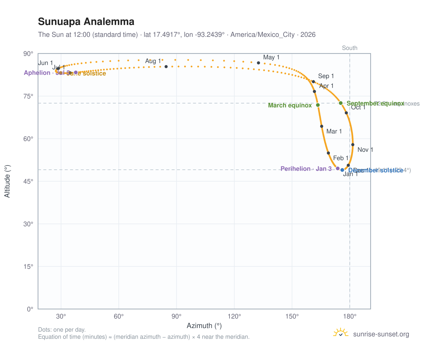 Sunuapa analemma chart: the Sun at 12:00 (standard time) through the year