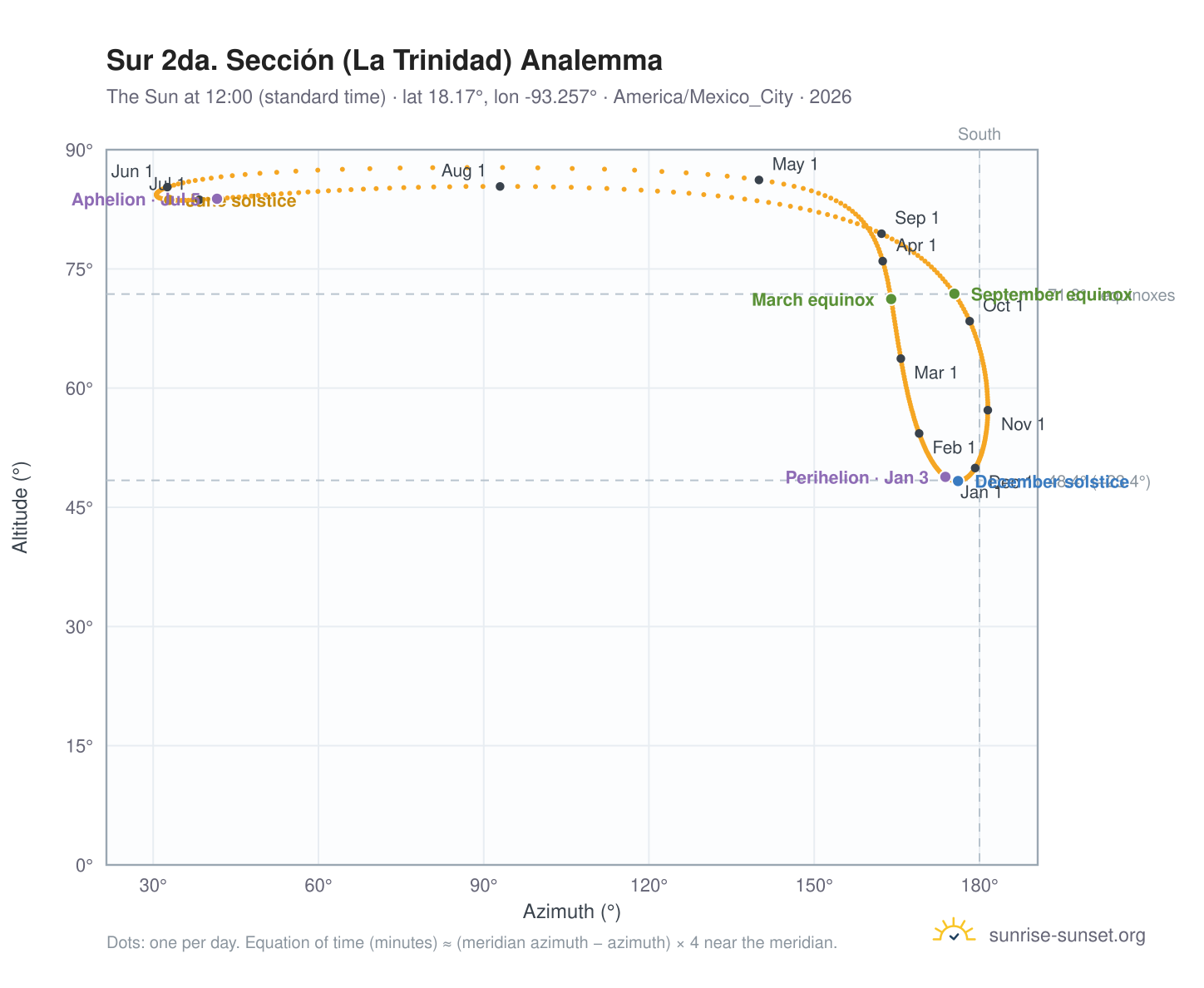 Sur 2da. Sección (La Trinidad) analemma chart: the Sun at 12:00 (standard time) through the year