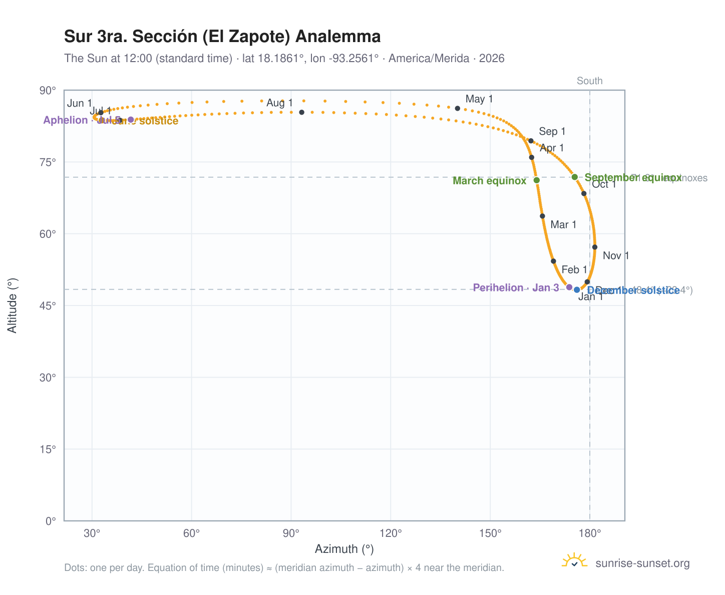 Sur 3ra. Sección (El Zapote) analemma chart: the Sun at 12:00 (standard time) through the year