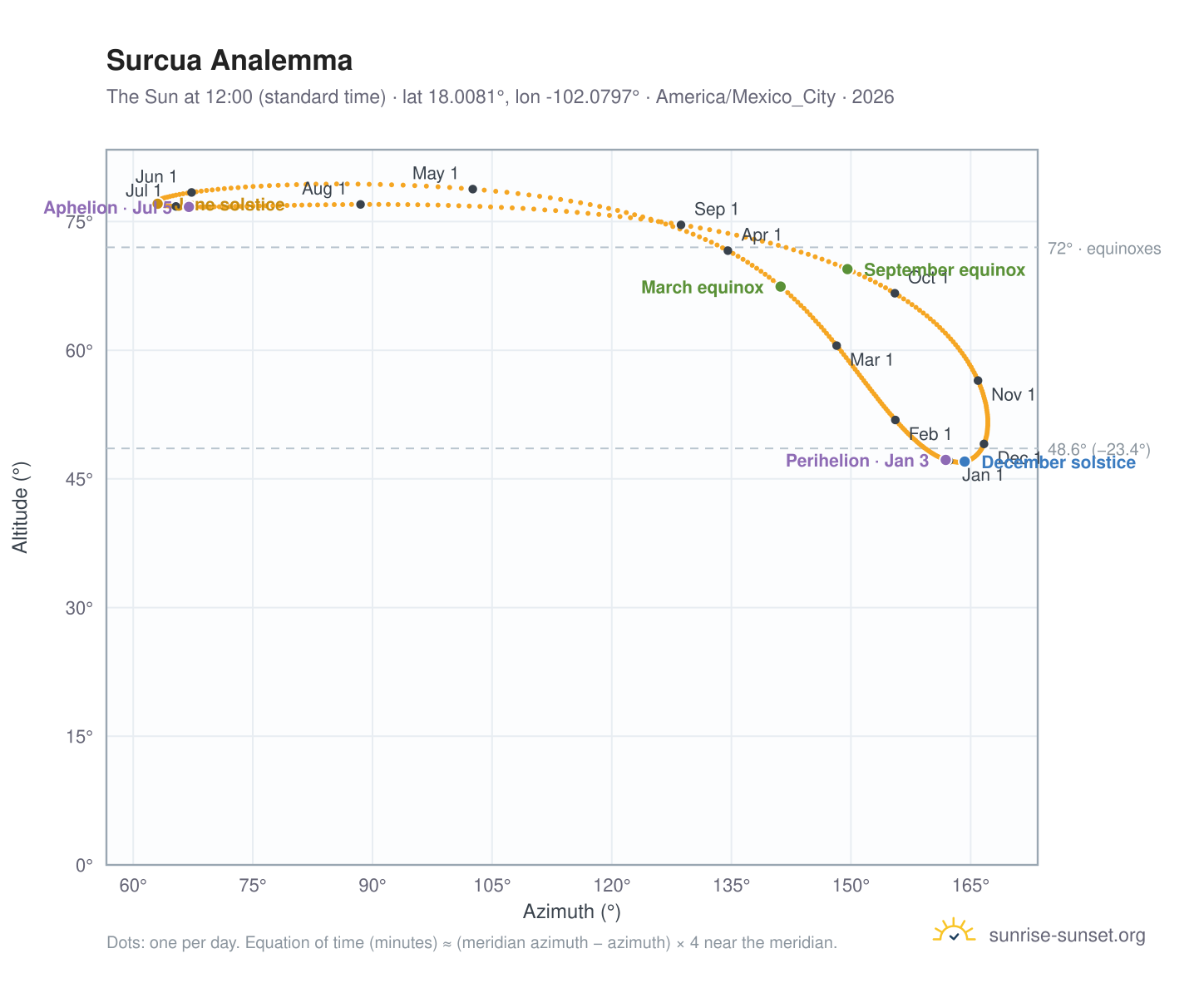 Surcua analemma chart: the Sun at 12:00 (standard time) through the year