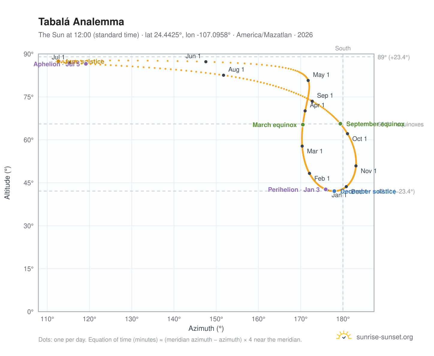 Tabalá analemma chart: the Sun at 12:00 (standard time) through the year