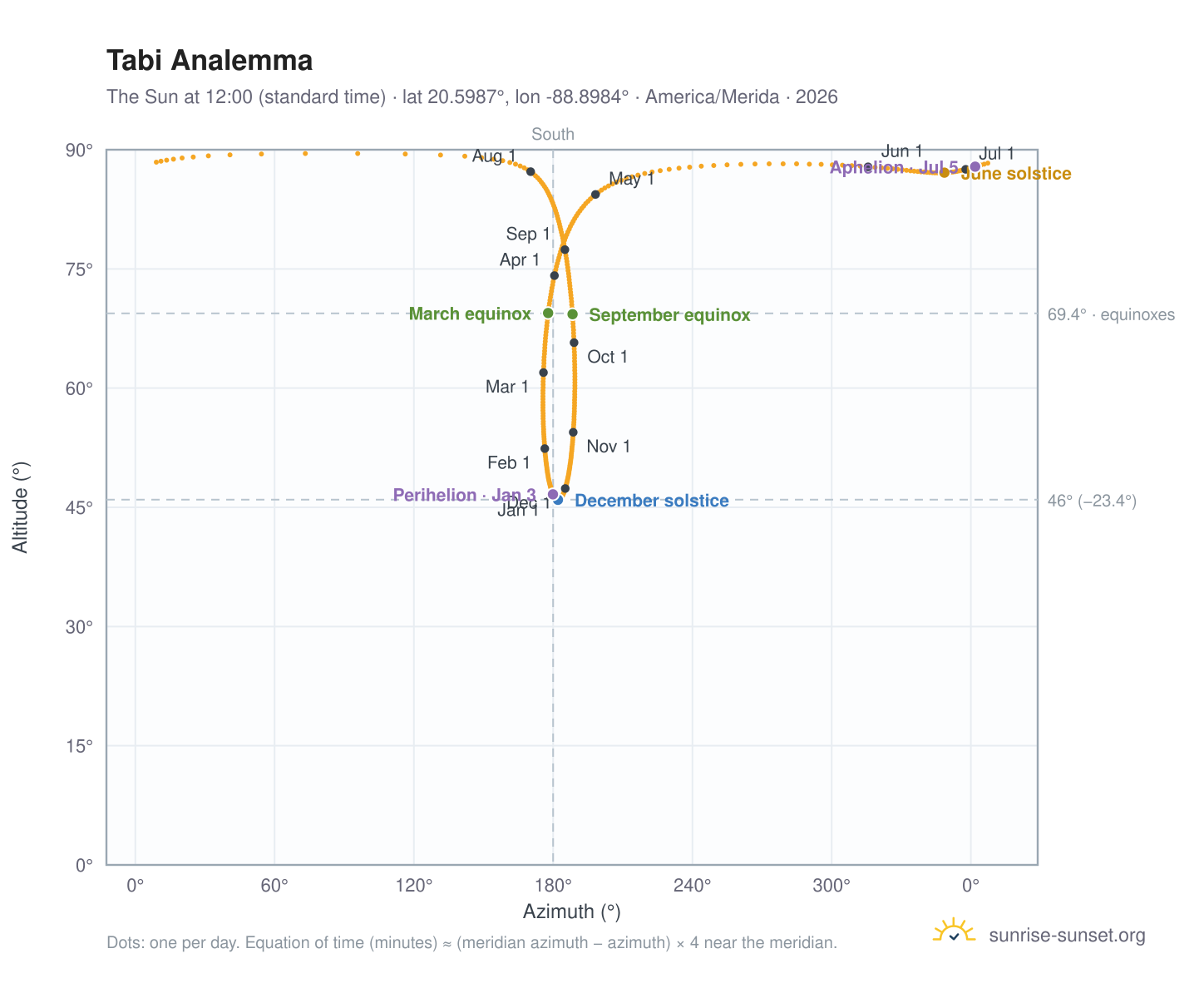 Tabi analemma chart: the Sun at 12:00 (standard time) through the year
