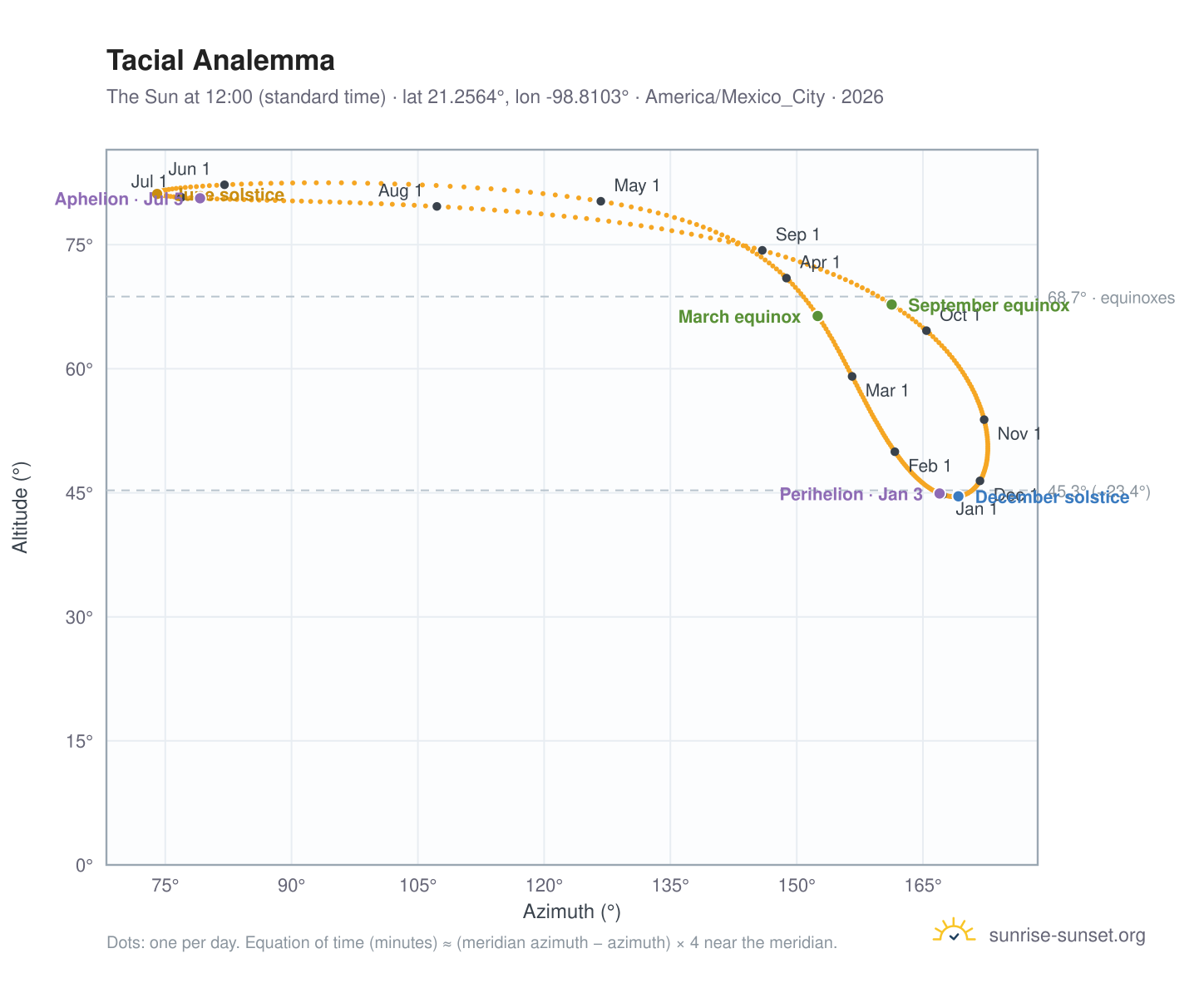 Tacial analemma chart: the Sun at 12:00 (standard time) through the year