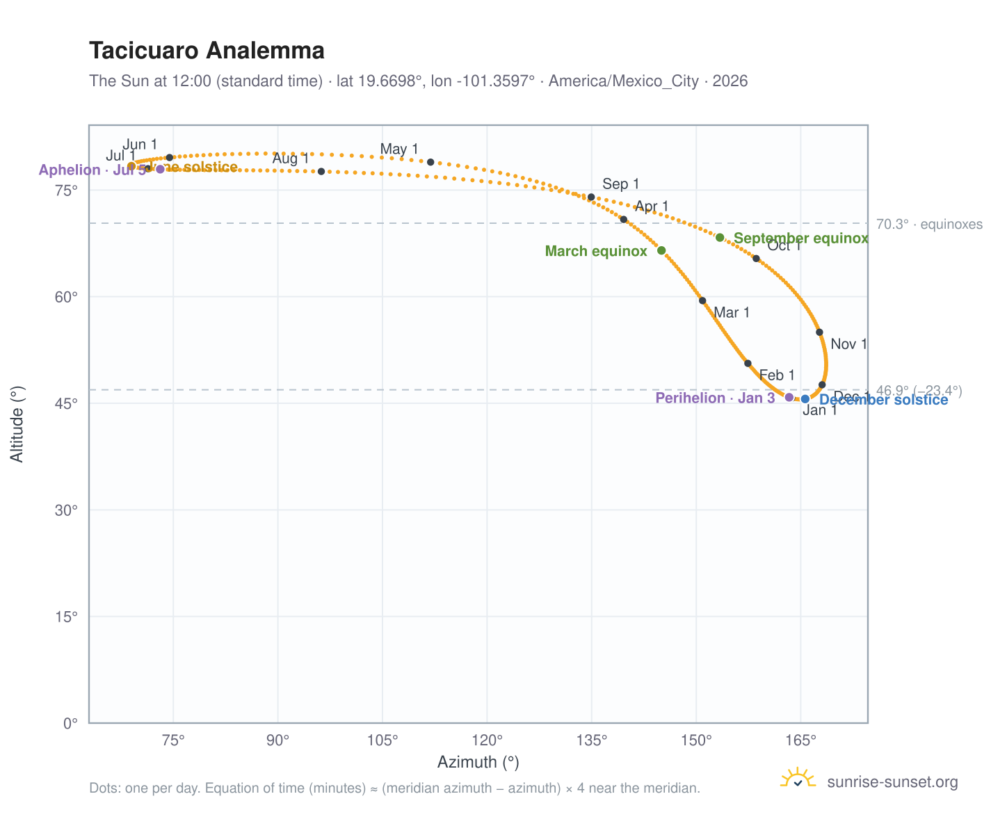 Tacicuaro analemma chart: the Sun at 12:00 (standard time) through the year