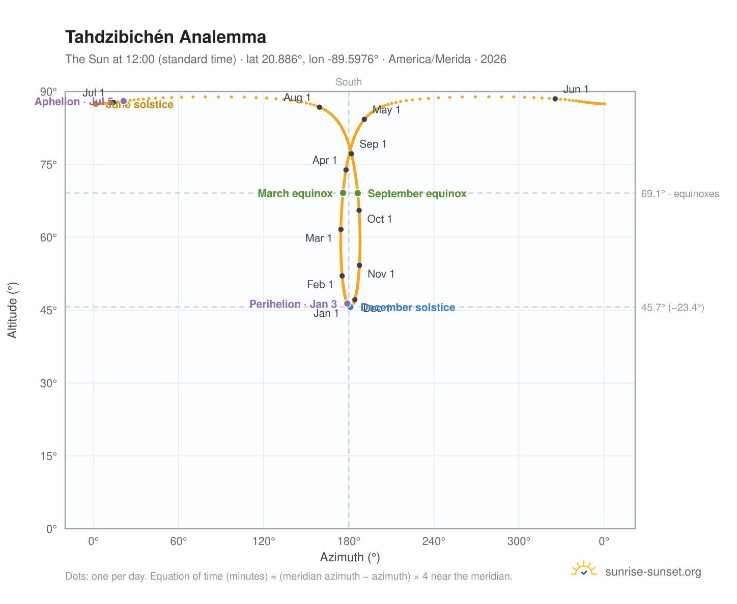 Tahdzibichén analemma chart: the Sun at 12:00 (standard time) through the year