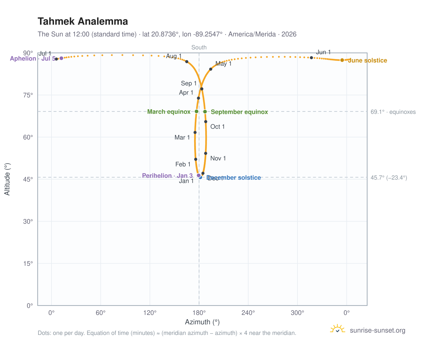 Tahmek analemma chart: the Sun at 12:00 (standard time) through the year