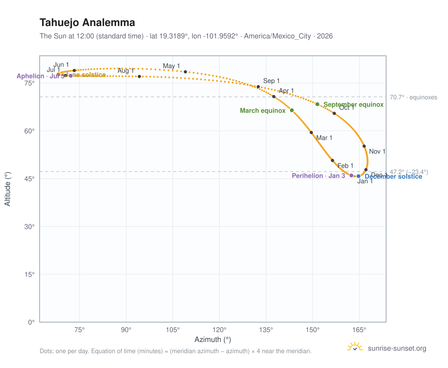 Tahuejo analemma chart: the Sun at 12:00 (standard time) through the year