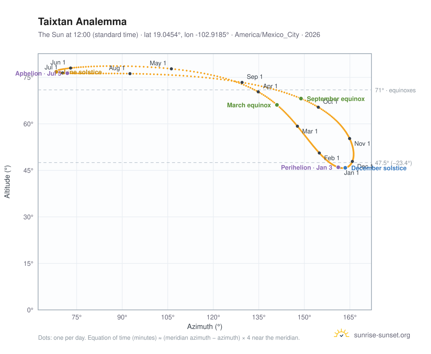 Taixtan analemma chart: the Sun at 12:00 (standard time) through the year