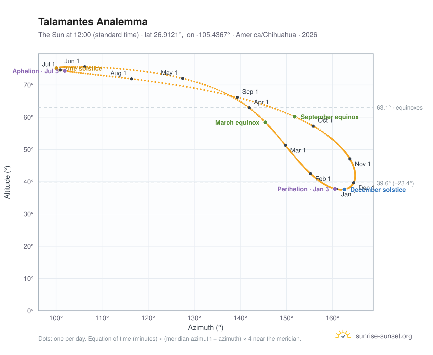 Talamantes analemma chart: the Sun at 12:00 (standard time) through the year