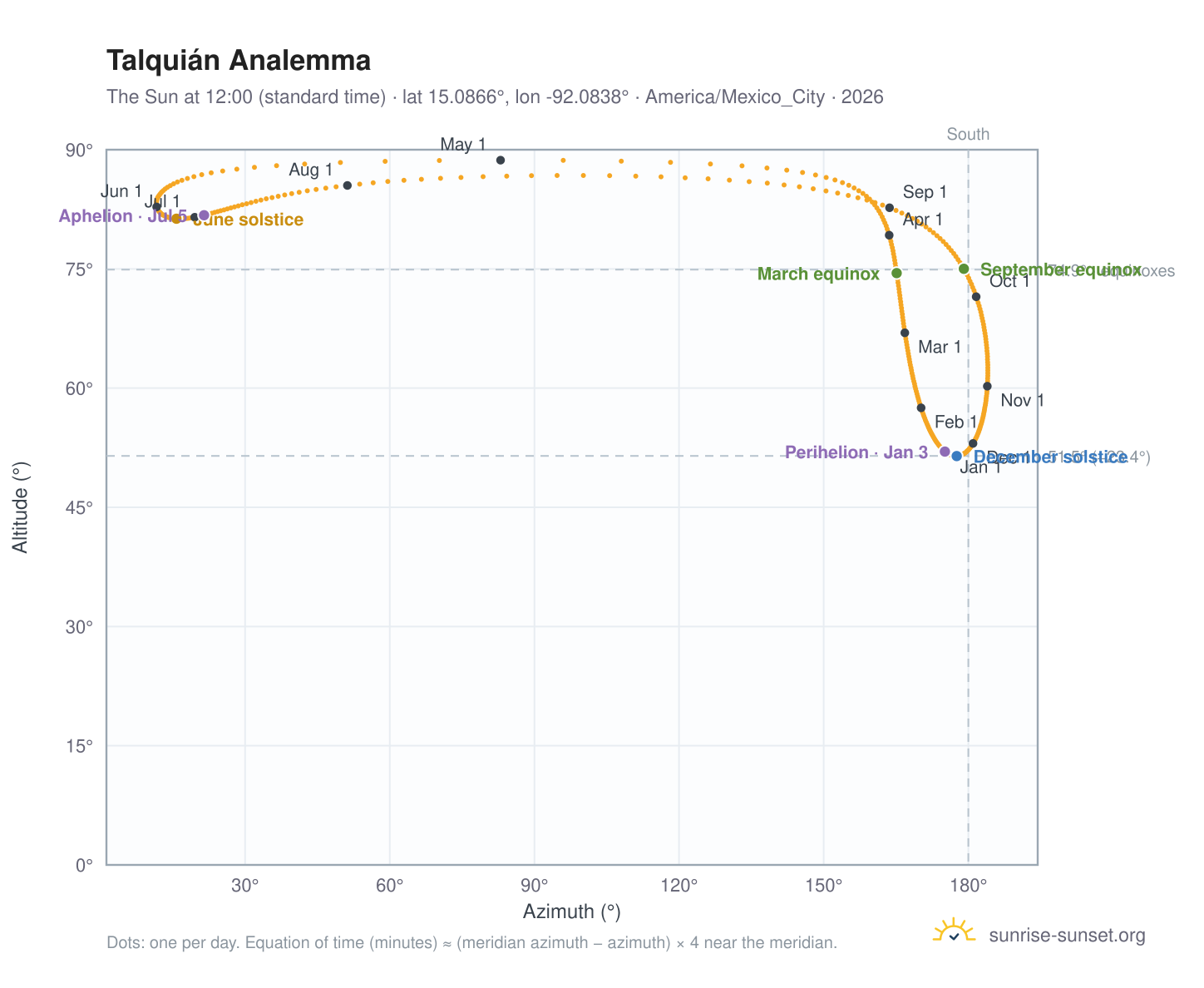 Talquián analemma chart: the Sun at 12:00 (standard time) through the year