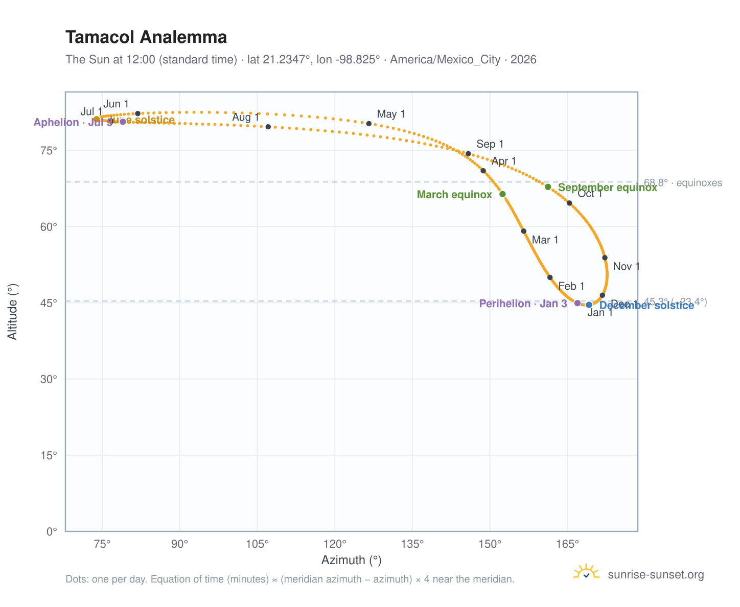 Tamacol analemma chart: the Sun at 12:00 (standard time) through the year