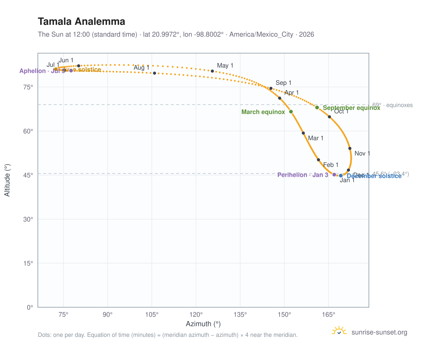 Tamala analemma chart: the Sun at 12:00 (standard time) through the year