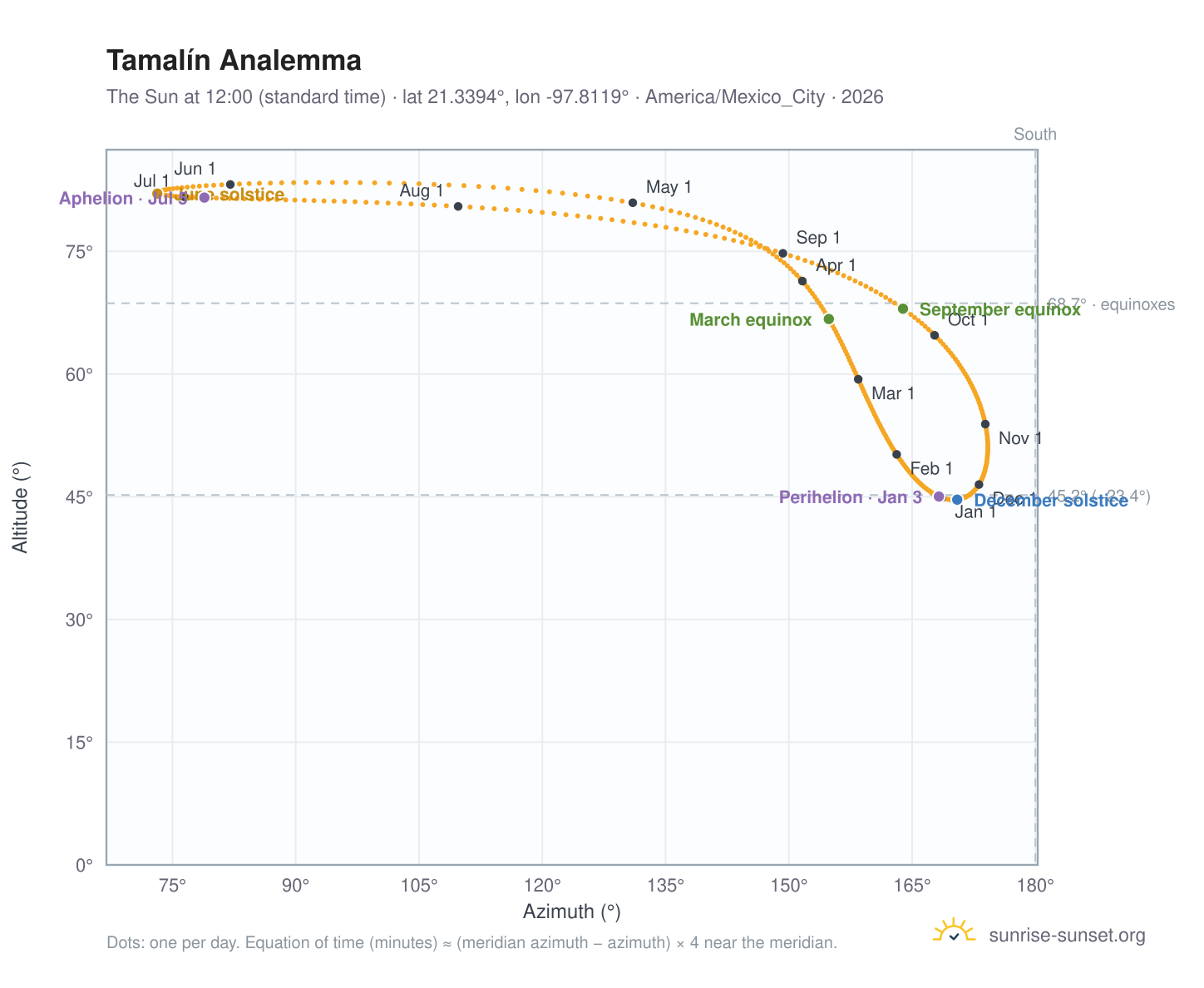 Tamalín analemma chart: the Sun at 12:00 (standard time) through the year