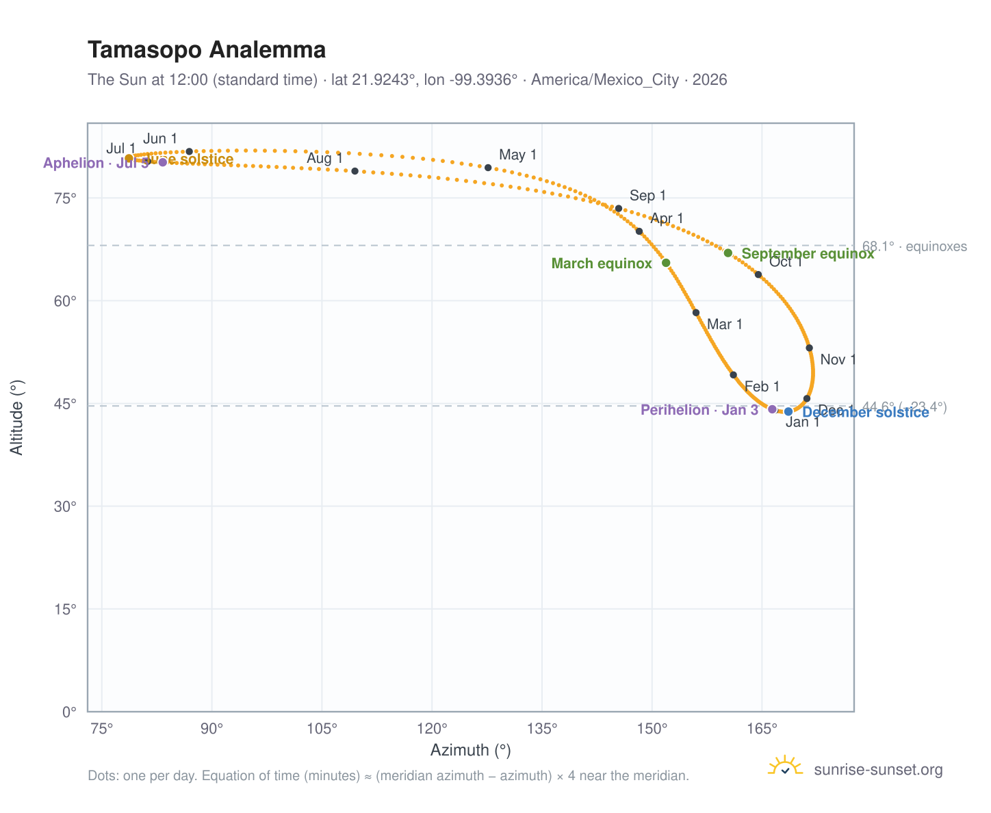 Tamasopo analemma chart: the Sun at 12:00 (standard time) through the year