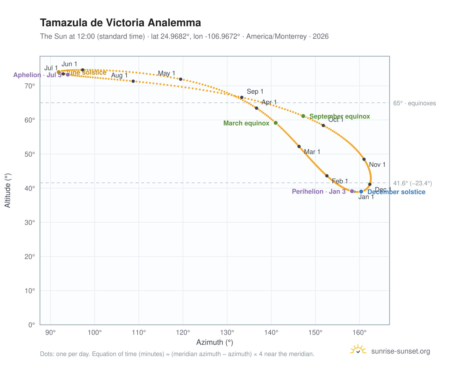 Tamazula de Victoria analemma chart: the Sun at 12:00 (standard time) through the year