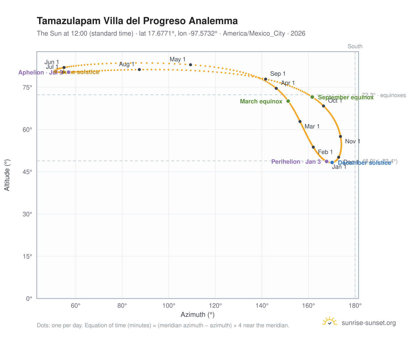Tamazulapam Villa del Progreso analemma chart: the Sun at 12:00 (standard time) through the year