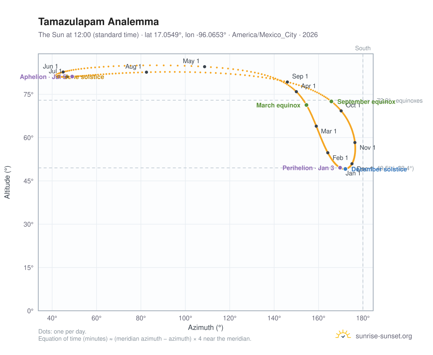 Tamazulapam analemma chart: the Sun at 12:00 (standard time) through the year