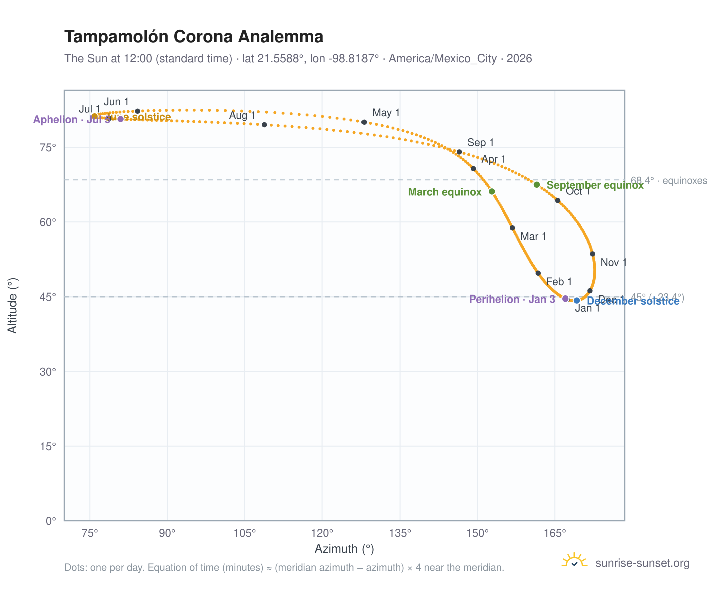 Tampamolón Corona analemma chart: the Sun at 12:00 (standard time) through the year