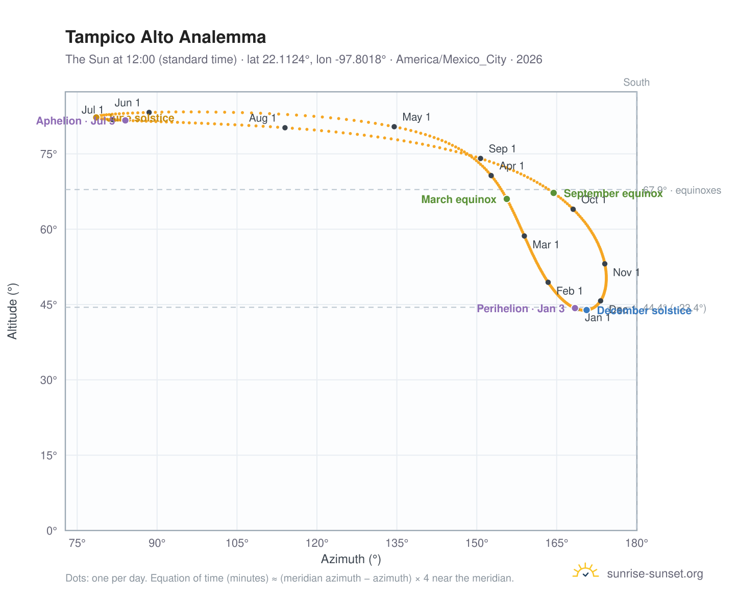 Tampico Alto analemma chart: the Sun at 12:00 (standard time) through the year