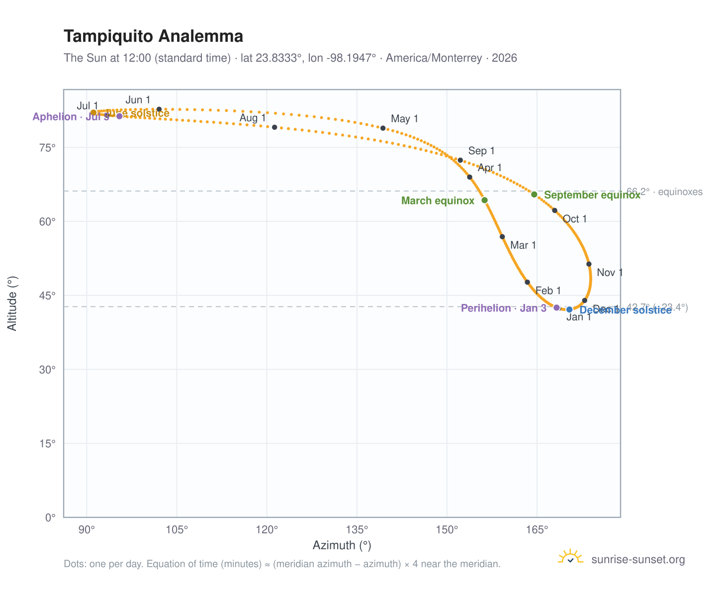 Tampiquito analemma chart: the Sun at 12:00 (standard time) through the year