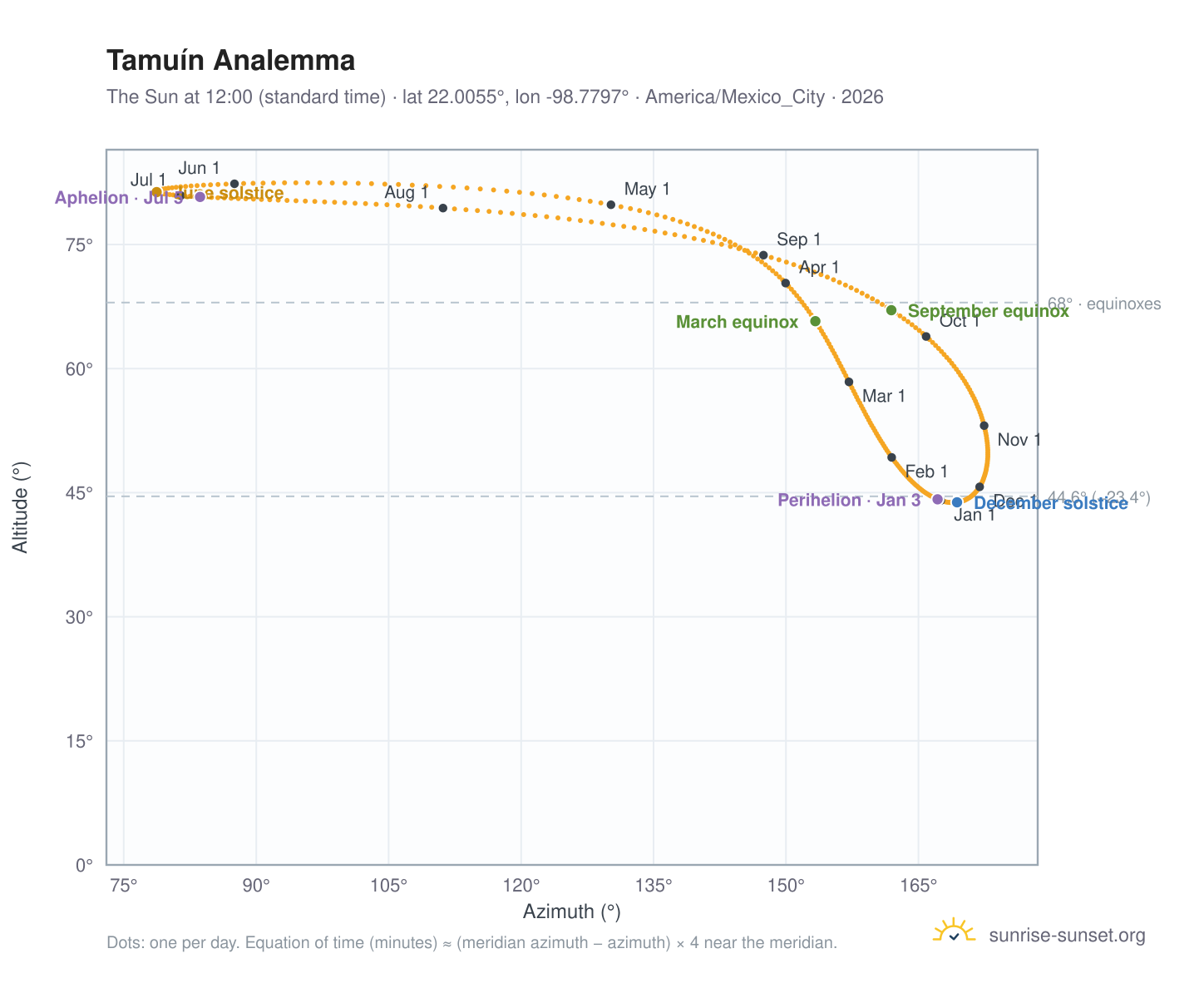 Tamuín analemma chart: the Sun at 12:00 (standard time) through the year
