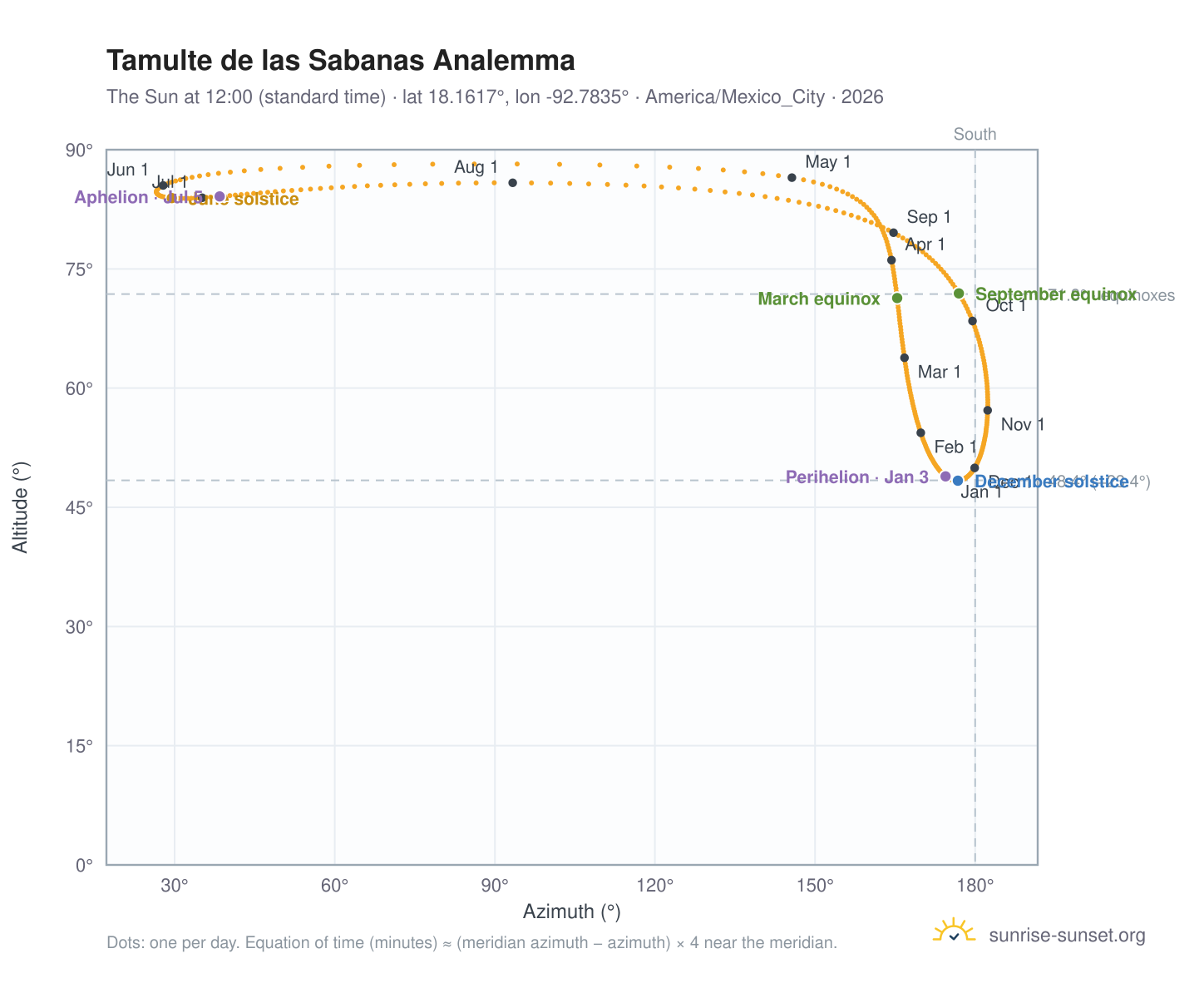 Tamulte de las Sabanas analemma chart: the Sun at 12:00 (standard time) through the year