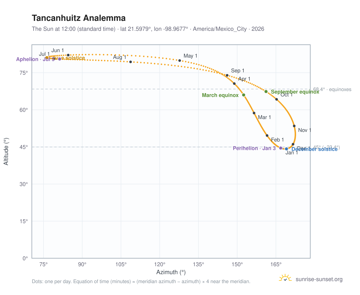 Tancanhuitz analemma chart: the Sun at 12:00 (standard time) through the year