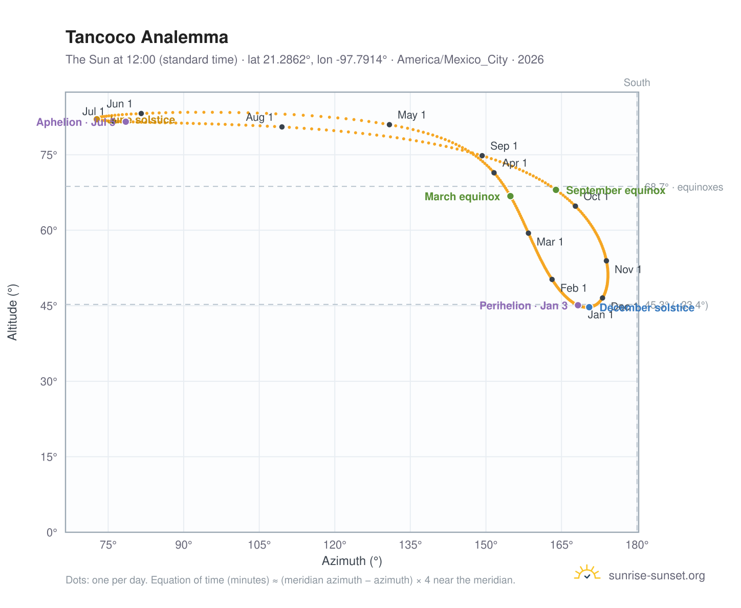 Tancoco analemma chart: the Sun at 12:00 (standard time) through the year