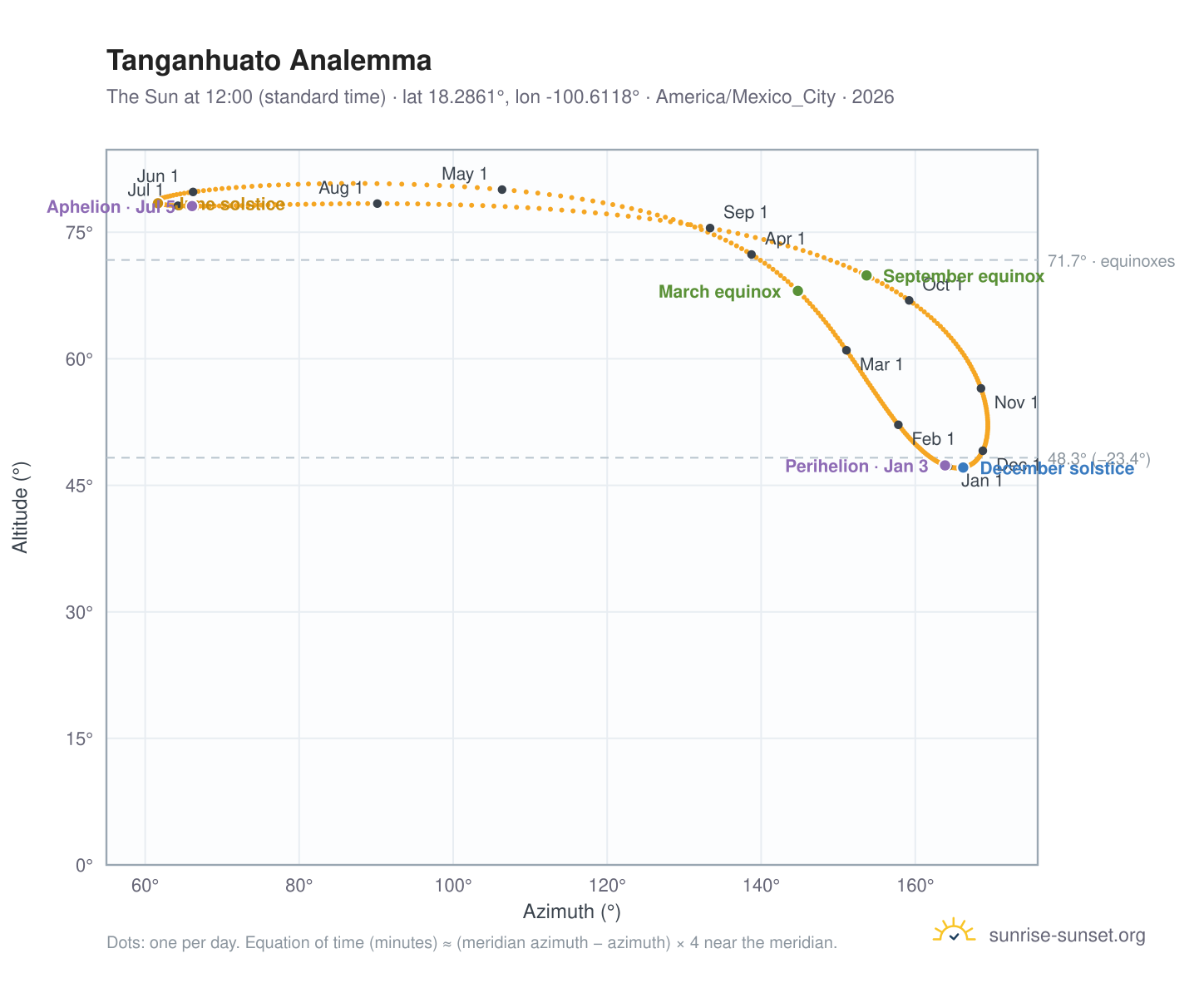 Tanganhuato analemma chart: the Sun at 12:00 (standard time) through the year
