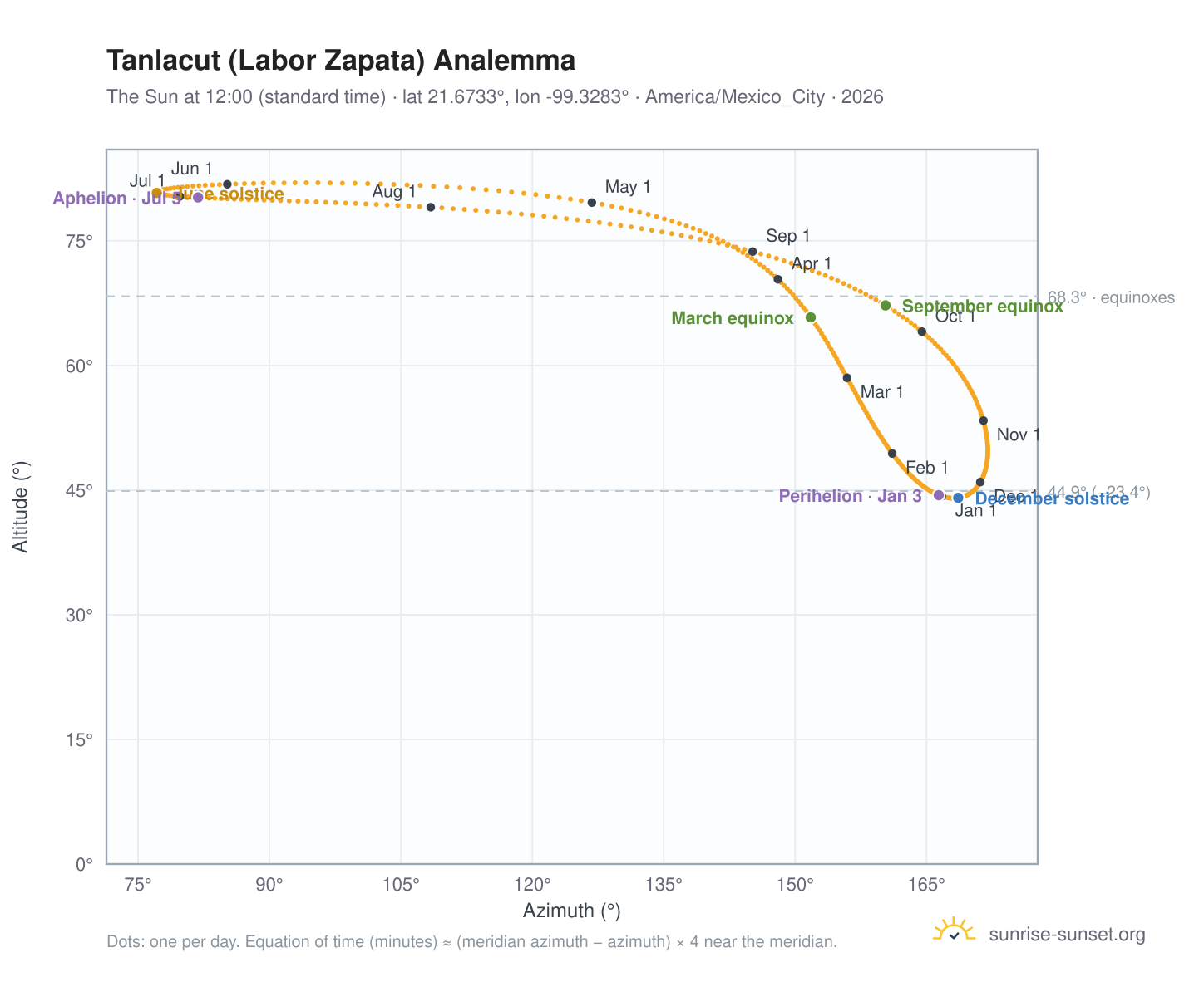 Tanlacut (Labor Zapata) analemma chart: the Sun at 12:00 (standard time) through the year